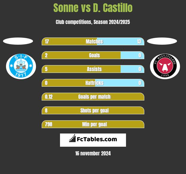 Sonne vs D. Castillo h2h player stats