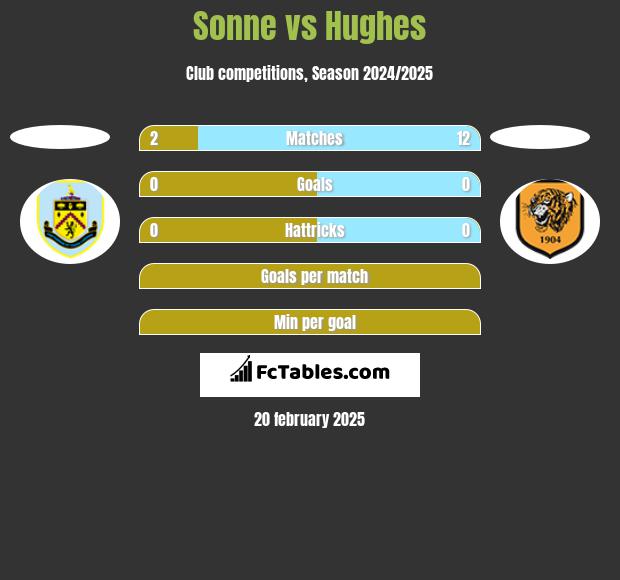 Sonne vs Hughes h2h player stats