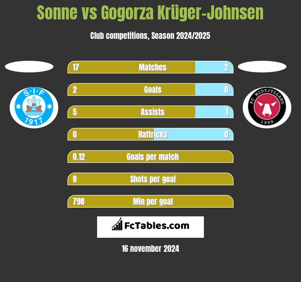 Sonne vs Gogorza Krüger-Johnsen h2h player stats