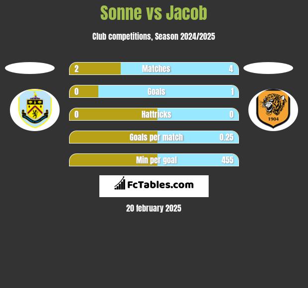 Sonne vs Jacob h2h player stats