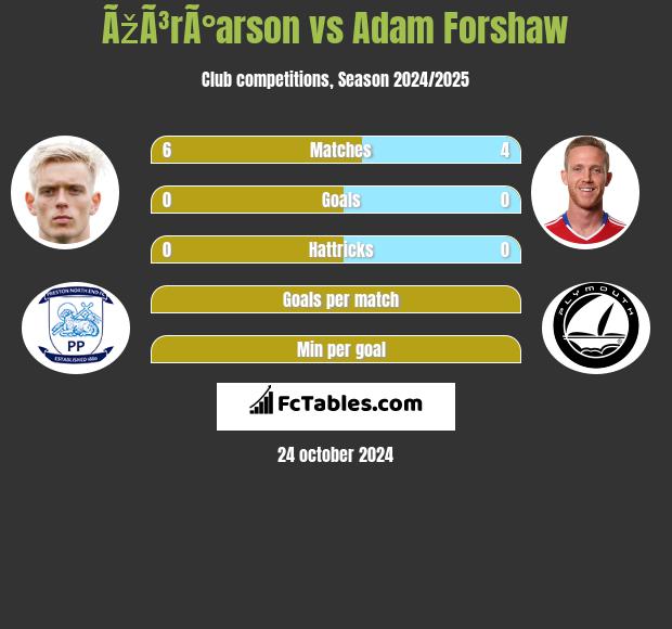 ÃžÃ³rÃ°arson vs Adam Forshaw h2h player stats