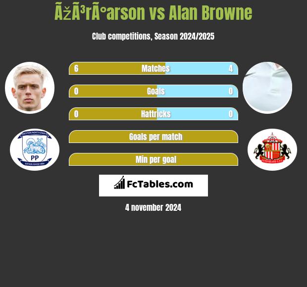 ÃžÃ³rÃ°arson vs Alan Browne h2h player stats