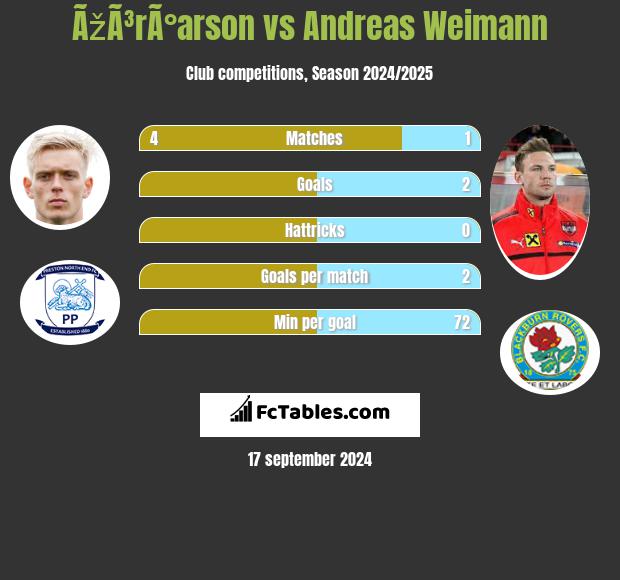 ÃžÃ³rÃ°arson vs Andreas Weimann h2h player stats