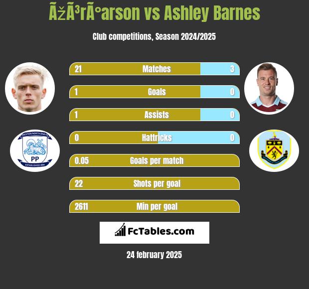 ÃžÃ³rÃ°arson vs Ashley Barnes h2h player stats