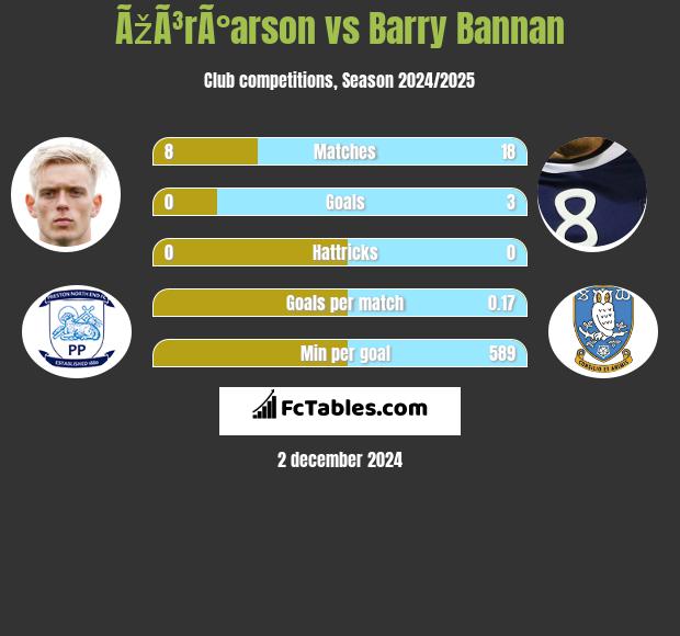 ÃžÃ³rÃ°arson vs Barry Bannan h2h player stats