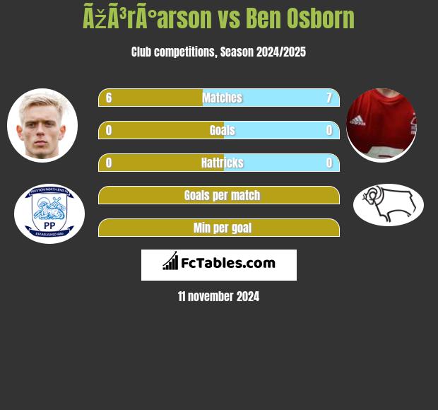 ÃžÃ³rÃ°arson vs Ben Osborn h2h player stats