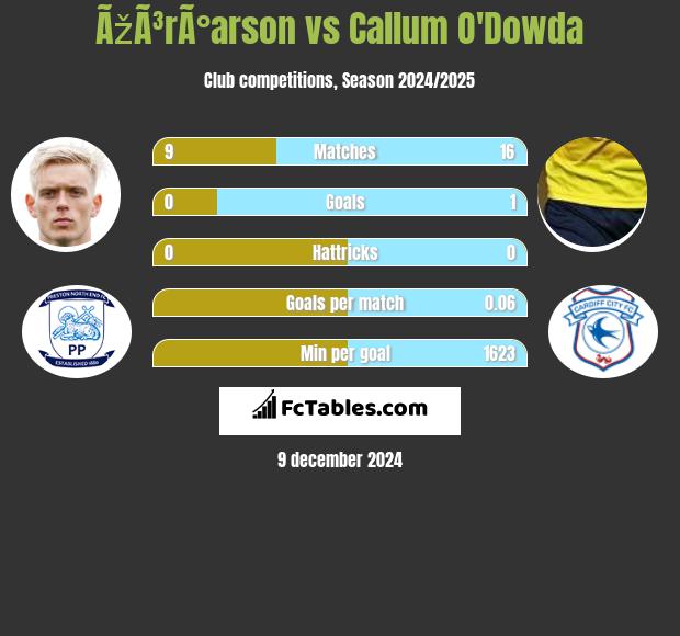 ÃžÃ³rÃ°arson vs Callum O'Dowda h2h player stats