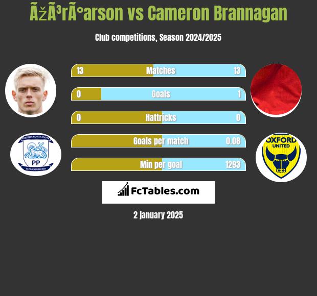 ÃžÃ³rÃ°arson vs Cameron Brannagan h2h player stats