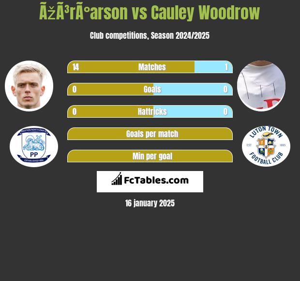 ÃžÃ³rÃ°arson vs Cauley Woodrow h2h player stats