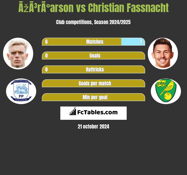 ÃžÃ³rÃ°arson vs Christian Fassnacht h2h player stats