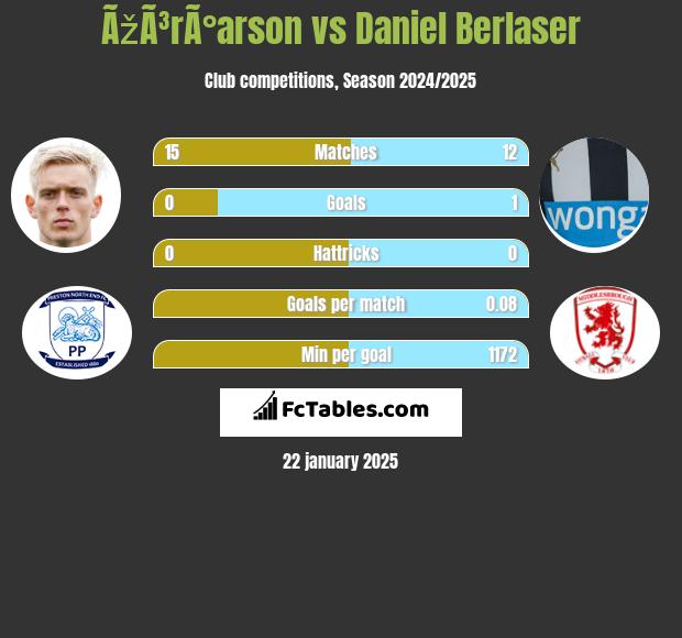 ÃžÃ³rÃ°arson vs Daniel Berlaser h2h player stats