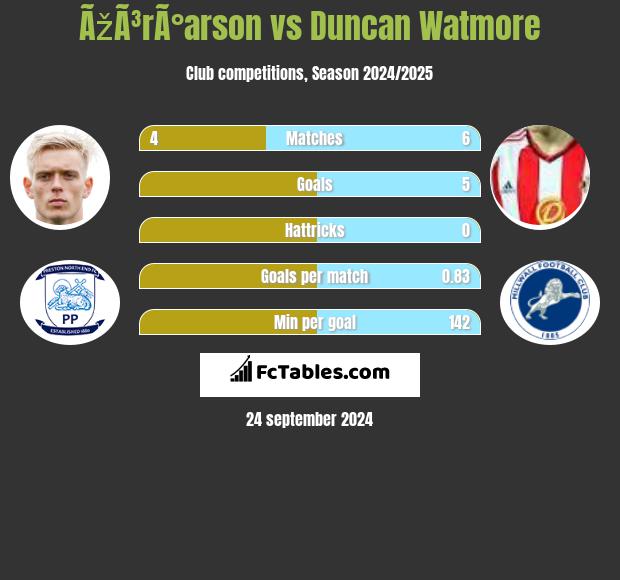 ÃžÃ³rÃ°arson vs Duncan Watmore h2h player stats