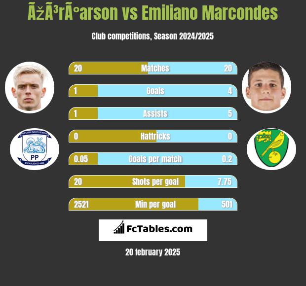 ÃžÃ³rÃ°arson vs Emiliano Marcondes h2h player stats