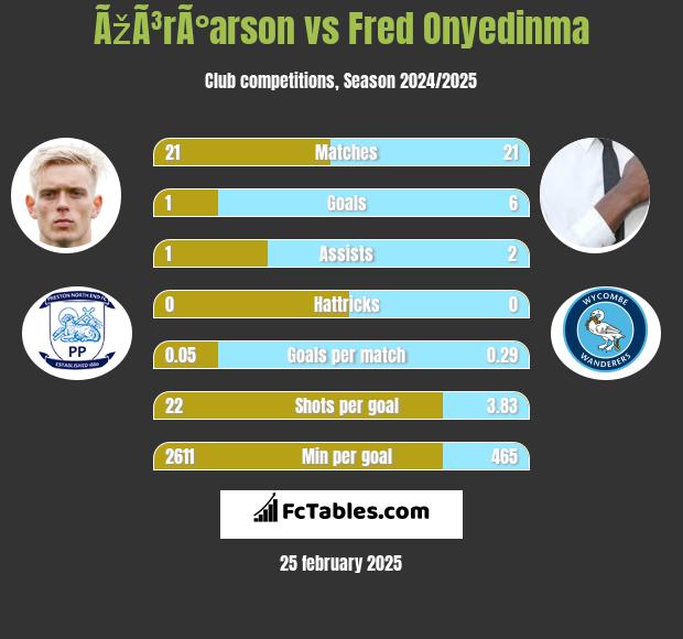 ÃžÃ³rÃ°arson vs Fred Onyedinma h2h player stats