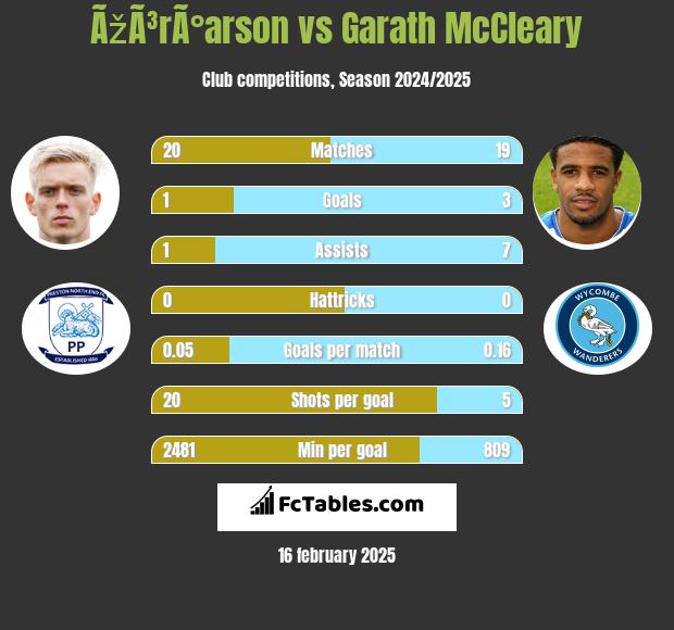 ÃžÃ³rÃ°arson vs Garath McCleary h2h player stats