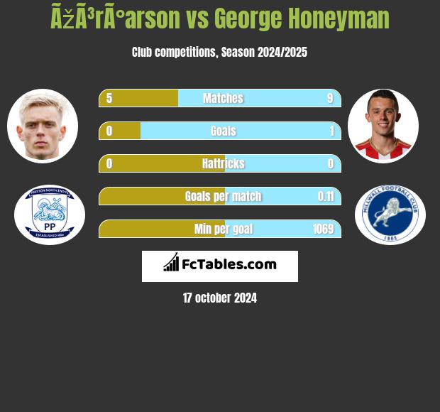 ÃžÃ³rÃ°arson vs George Honeyman h2h player stats