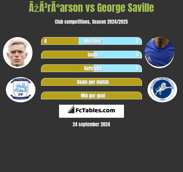 ÃžÃ³rÃ°arson vs George Saville h2h player stats