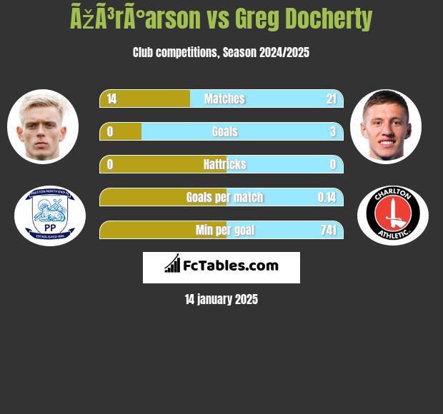 ÃžÃ³rÃ°arson vs Greg Docherty h2h player stats