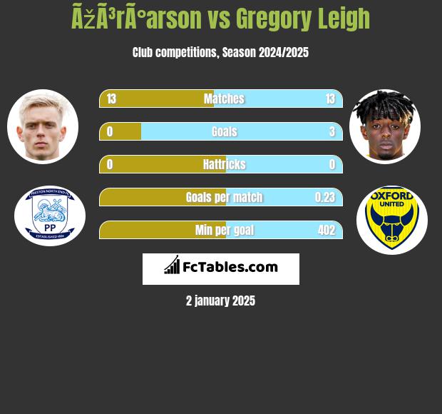 ÃžÃ³rÃ°arson vs Gregory Leigh h2h player stats