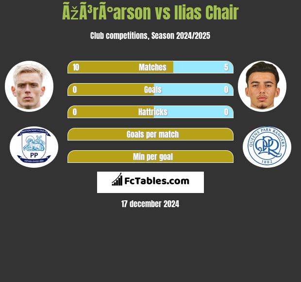 ÃžÃ³rÃ°arson vs Ilias Chair h2h player stats