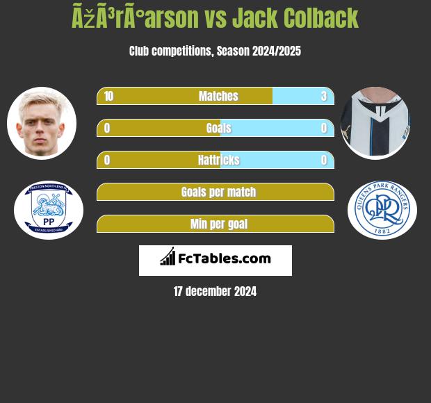 ÃžÃ³rÃ°arson vs Jack Colback h2h player stats