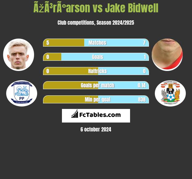 ÃžÃ³rÃ°arson vs Jake Bidwell h2h player stats