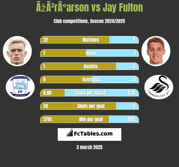 ÃžÃ³rÃ°arson vs Jay Fulton h2h player stats