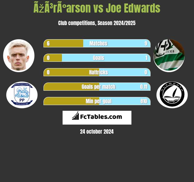 ÃžÃ³rÃ°arson vs Joe Edwards h2h player stats