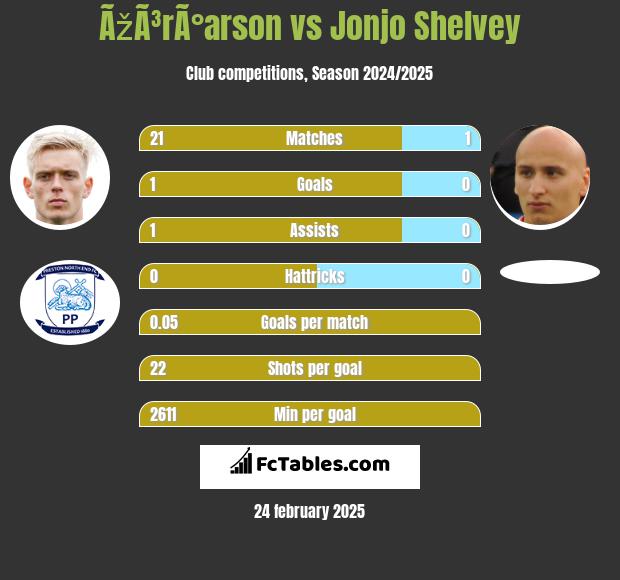 ÃžÃ³rÃ°arson vs Jonjo Shelvey h2h player stats