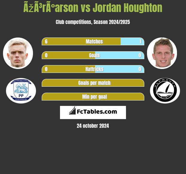 ÃžÃ³rÃ°arson vs Jordan Houghton h2h player stats