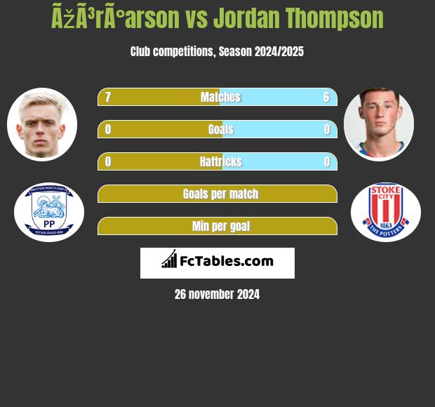 ÃžÃ³rÃ°arson vs Jordan Thompson h2h player stats