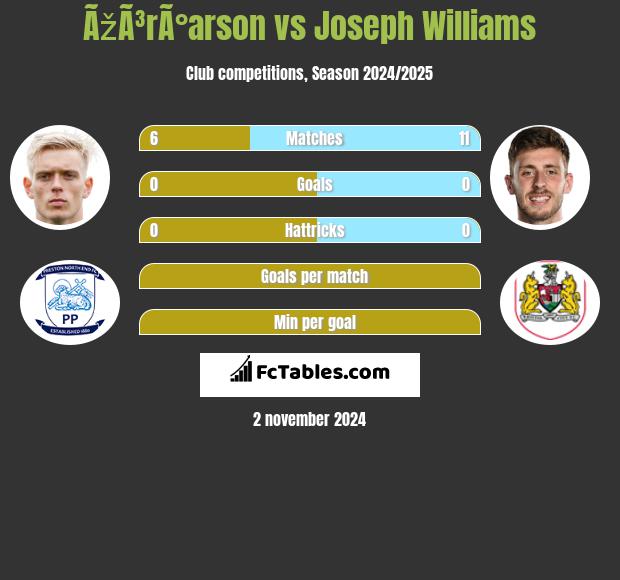 ÃžÃ³rÃ°arson vs Joseph Williams h2h player stats