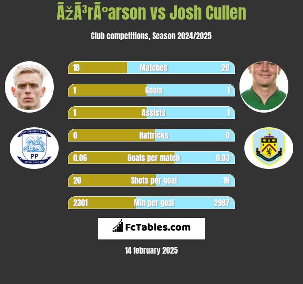 ÃžÃ³rÃ°arson vs Josh Cullen h2h player stats