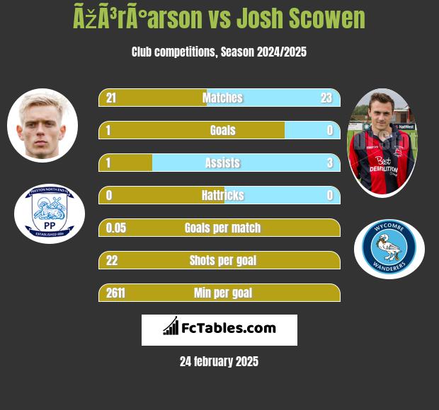 ÃžÃ³rÃ°arson vs Josh Scowen h2h player stats