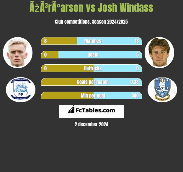 ÃžÃ³rÃ°arson vs Josh Windass h2h player stats