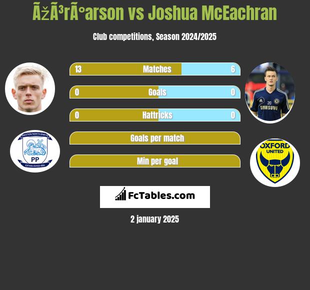 ÃžÃ³rÃ°arson vs Joshua McEachran h2h player stats