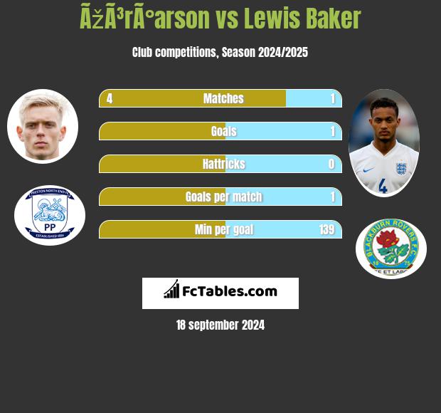 ÃžÃ³rÃ°arson vs Lewis Baker h2h player stats