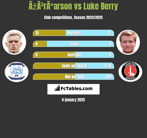 ÃžÃ³rÃ°arson vs Luke Berry h2h player stats