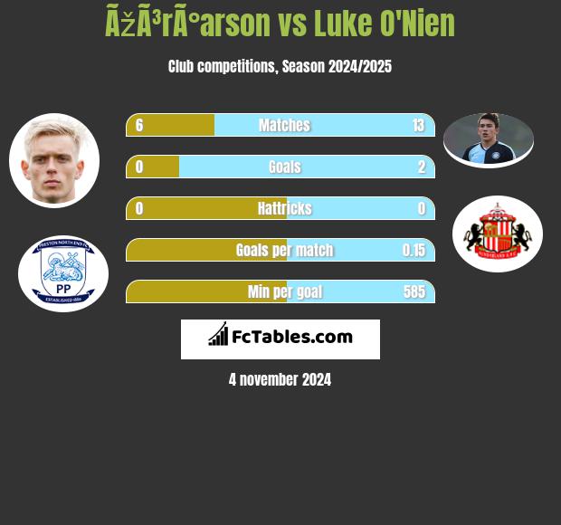 ÃžÃ³rÃ°arson vs Luke O'Nien h2h player stats