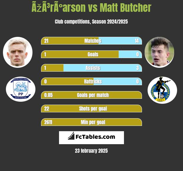 ÃžÃ³rÃ°arson vs Matt Butcher h2h player stats