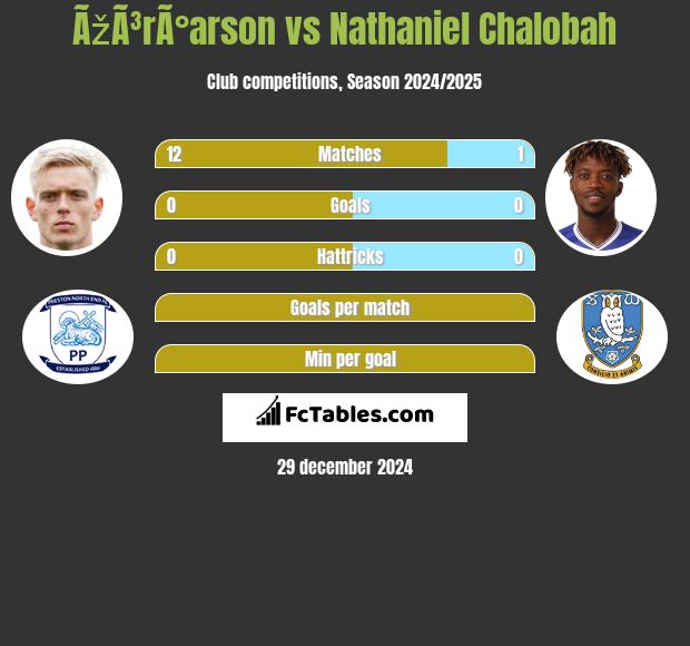 ÃžÃ³rÃ°arson vs Nathaniel Chalobah h2h player stats