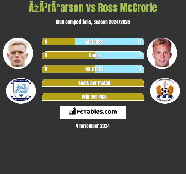 ÃžÃ³rÃ°arson vs Ross McCrorie h2h player stats