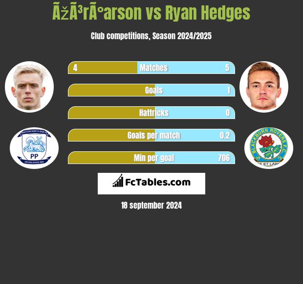 ÃžÃ³rÃ°arson vs Ryan Hedges h2h player stats