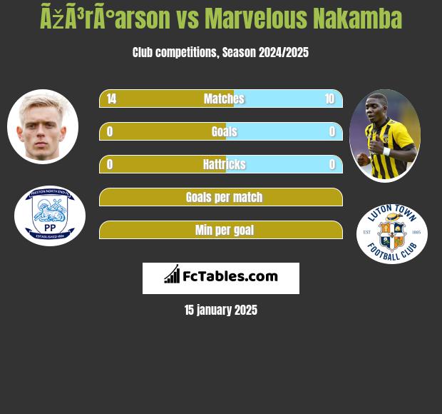 ÃžÃ³rÃ°arson vs Marvelous Nakamba h2h player stats