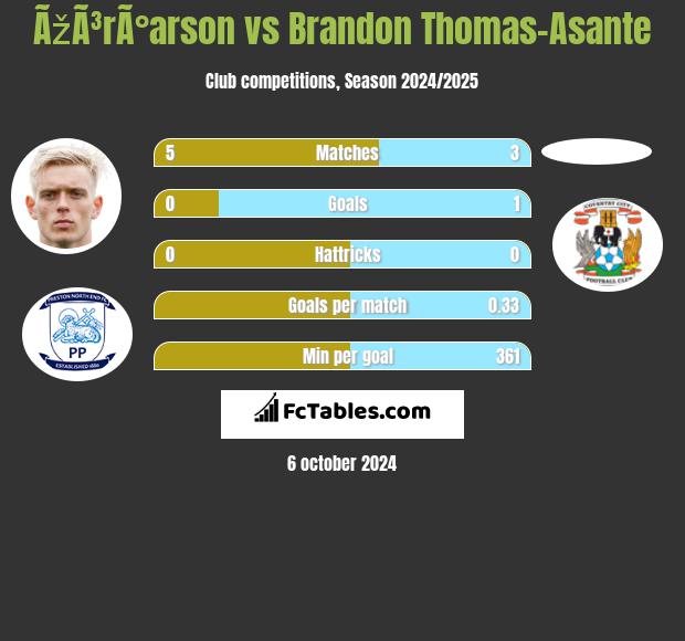 ÃžÃ³rÃ°arson vs Brandon Thomas-Asante h2h player stats