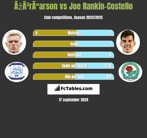 ÃžÃ³rÃ°arson vs Joe Rankin-Costello h2h player stats