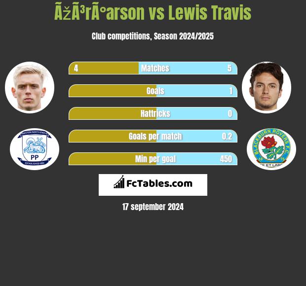 ÃžÃ³rÃ°arson vs Lewis Travis h2h player stats