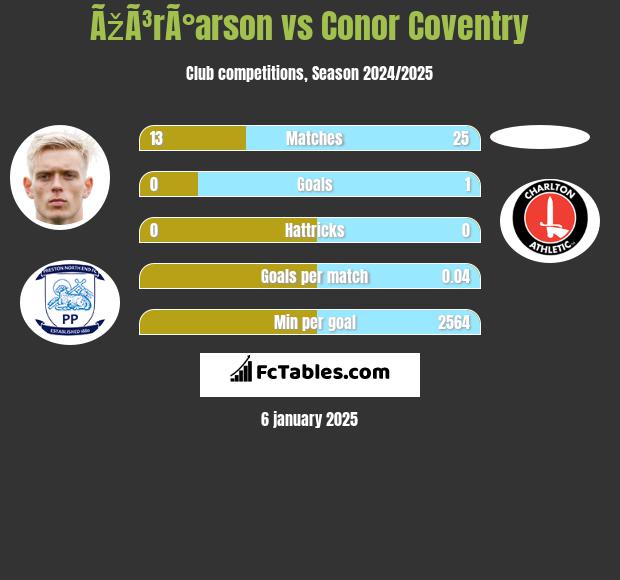 ÃžÃ³rÃ°arson vs Conor Coventry h2h player stats