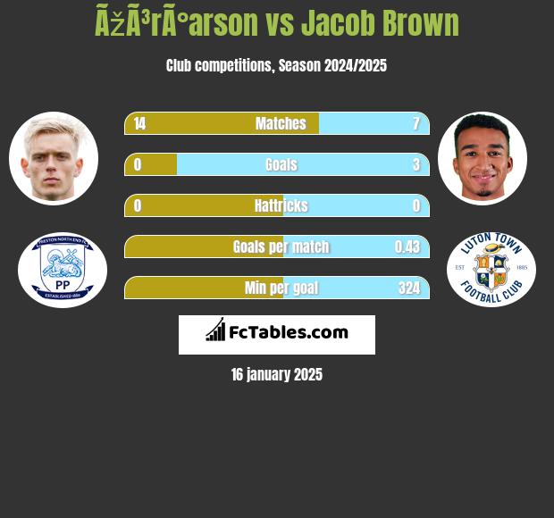 ÃžÃ³rÃ°arson vs Jacob Brown h2h player stats