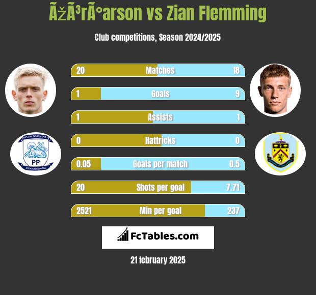 ÃžÃ³rÃ°arson vs Zian Flemming h2h player stats